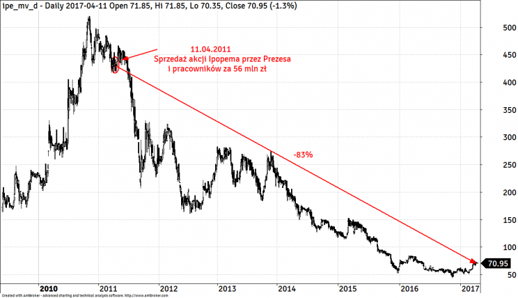 Wykres 1. Wartość rynkowa Ipopema Securities na GPW, lata 2009 – 2017.