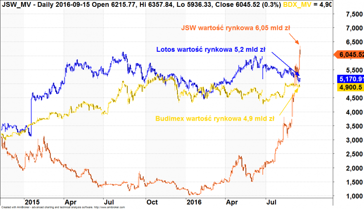 Wykres 2: Wartość rynkowa JSW (kolor pomarańczowy), Lotos (kolor niebieski), Budimex (kolor złoty), lata 2015 – 2016.