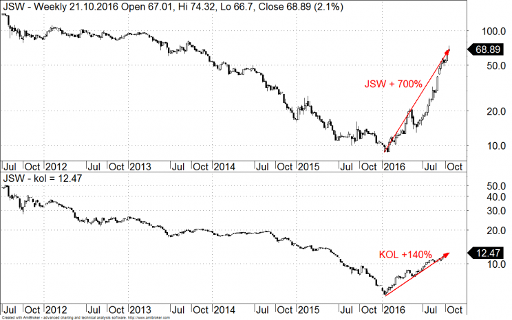Wykres 1: Kurs akcji JSW (góra) vs ETF KOL (dół), lata 2011 – 2016.