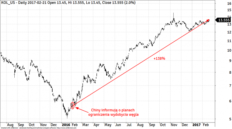 Wykres 1. Indeks spółek węglowych z USA Vectors Coal ETF.