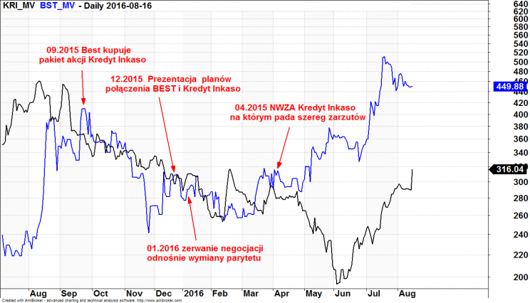 Wykres 1: Wartość rynkowa Kredyt Inkaso (kolor czarny) vs BEST (kolor niebieski), lata 2015-2016, wartości w mln zł.