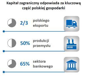 Ilustracja 1: Udział kapitału zagranicznego w sektorach polskiej gospodarki. Źródło: Plan na rzecz Odpowiedzialnego Rozwoju, Min