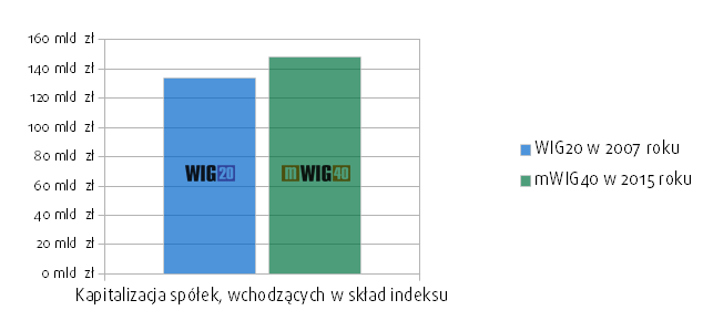 Kapitalizacja spółek, wchodzących w skład indeksów mWIG40 i WIG20