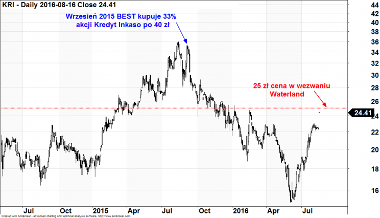 Wykres 2: Kurs akcji Kredyt Inkaso, lata 2014 – 2016.