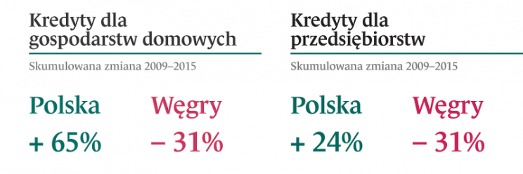 Ilustracja 1: Kredyty dla gospodarstw domowych oraz kredyty dla przedsiębiorstw w Polsce i na Węgrzech - skumulowana zmiana 2009