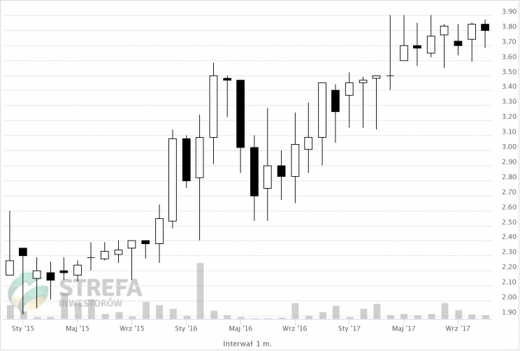 Kurs akcji GK Immobile, lata 2014 - 2017.
