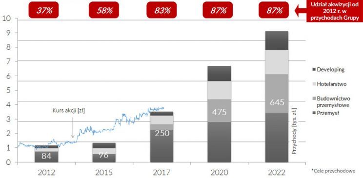 Kurs akcji spółki na tle przychodów oraz udział akwizycji w przychodach