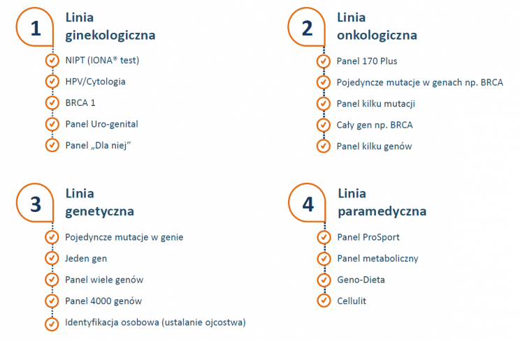 Ilustracja 1: Aktualna linia produktowa Inno-Gene źródło: Inno-Gene strategia na lata 2015-2018.