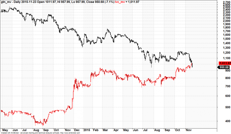 Wykres 1: Wartość rynkowa LiveChat (kolor czerwony) i Getin Holding (kolor czarny), lata 2014 - 2015.