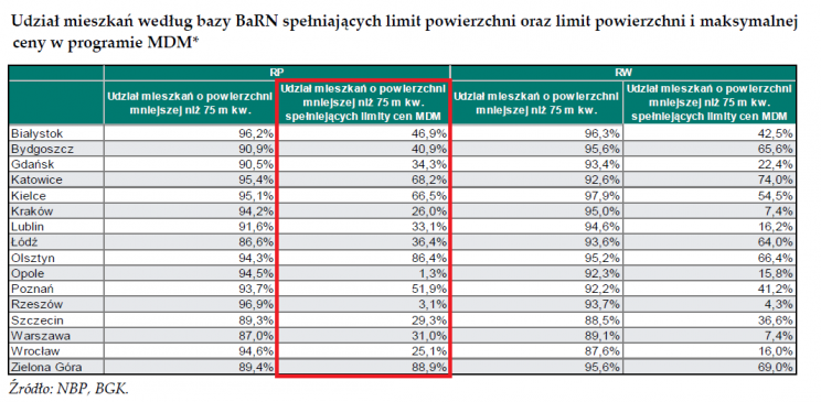 Wykres 4: Udział mieszkań dostępnych w ramach programu MDM w głównych, polskich miastach. Źródło: NBP.