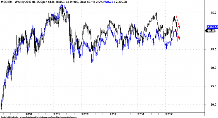 Wykres 1: Indeks MSCI Emerging Markets (kolor czarny) vs WIG20 (kolor niebieski), lata 2009 – 2015.