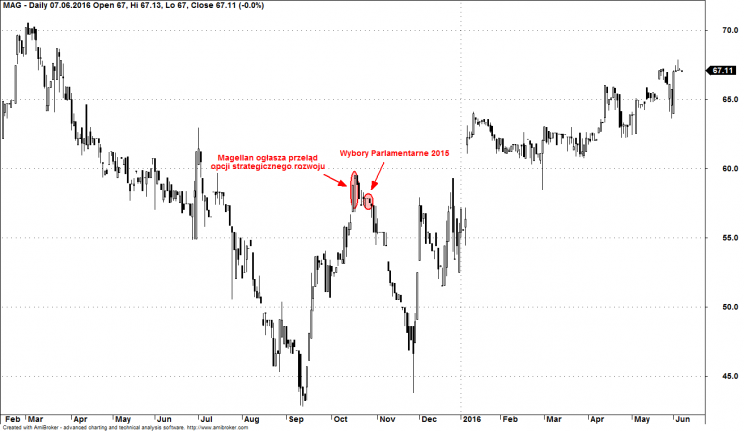Wykres 1: Kurs akcji Magellan S.A., lata 2015 – 2016.
