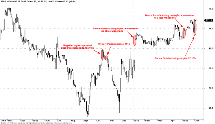 Wykres 2: Kurs akcji Magellan S.A., lata 2015 – 2016.
