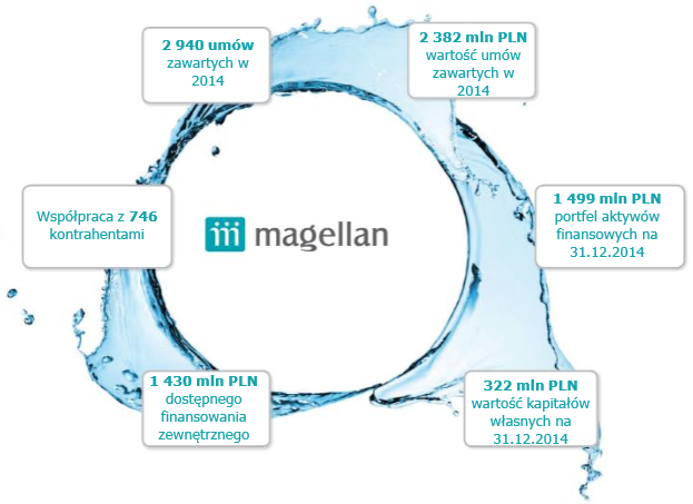 Magellan w liczbach