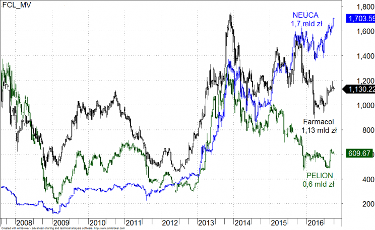 Wykres 1: Wartość rynkowa Neuca (kolor niebieski), Farmacol (kolor czarny), Pelion (kolor zielony), lata 2008 – 2016, stan na 04