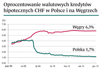 Wykres 1: Różnica oprocentowania kredytów w CHF w Polsce i na Węgrzech, lata 2006 – 2014. Źródło: NBP.