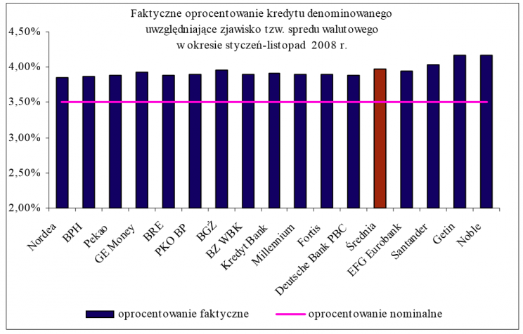 Wykres 3: Faktyczne oprocentowanie kredytu denominowanego uwzględniające zjawisko tzw. spreadu walutowego w okresie styczeń - li