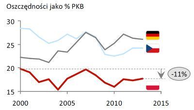 Wykres 3: Oszczędności Niemców, Polaków i Czechów, jak procent PKB. Źródło: Plan na rzecz Odpowiedzialnego Rozwoju, Ministerstwo