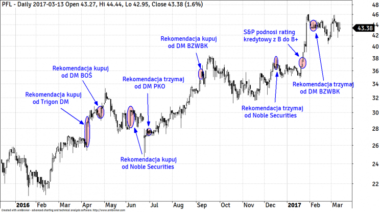 Wykres 2. Rekomendacje biur maklerskich od początku 2016 roku do dziś.
