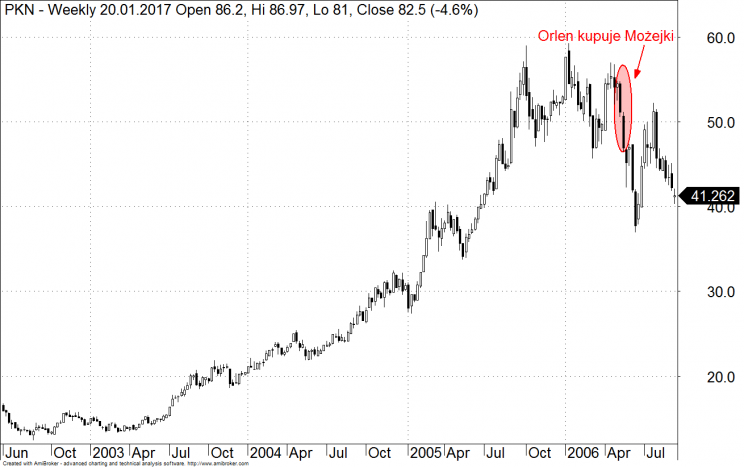Wykres 1: Kurs akcji PKN Orlen, lata 2002 – 2006.
