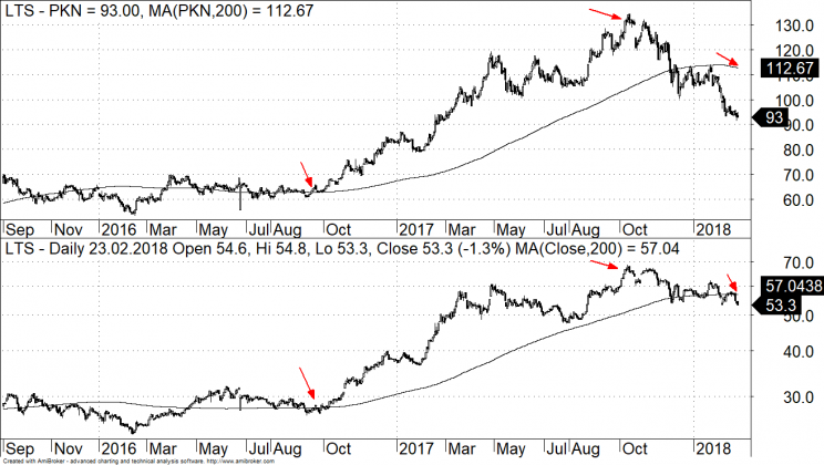 Wykres 1: Kurs akcji PKN Orlen (góra) vs Lotos (dół) lata 2016 - 2018