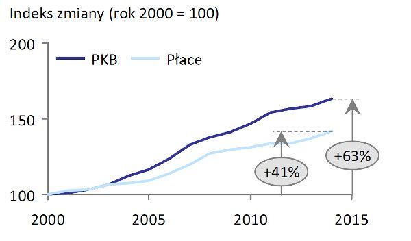 Wykres 1: Dynamika PKB i dynamika płac w Polsce. Źródło: Plan na rzecz Odpowiedzialnego Rozwoju, Ministerstwo Rozwoju.
