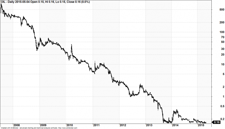 PetrolInvest, wykres logarytmiczny, interwał dzienny, lata 2007 - 2015