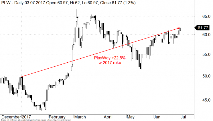 Wykres 3: Kurs akcji PlayWay w 2017 roku