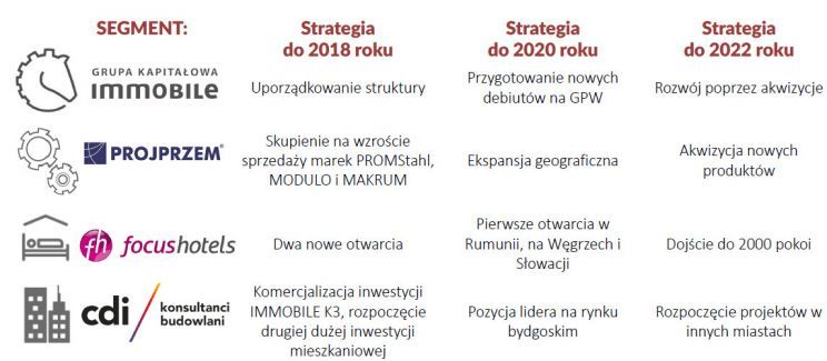 Podsumowanie celów realizacji strategii na lata 2018-2022 GK Immobile