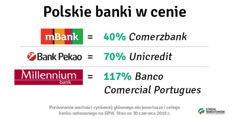 Polskie banki w cenie Infografika