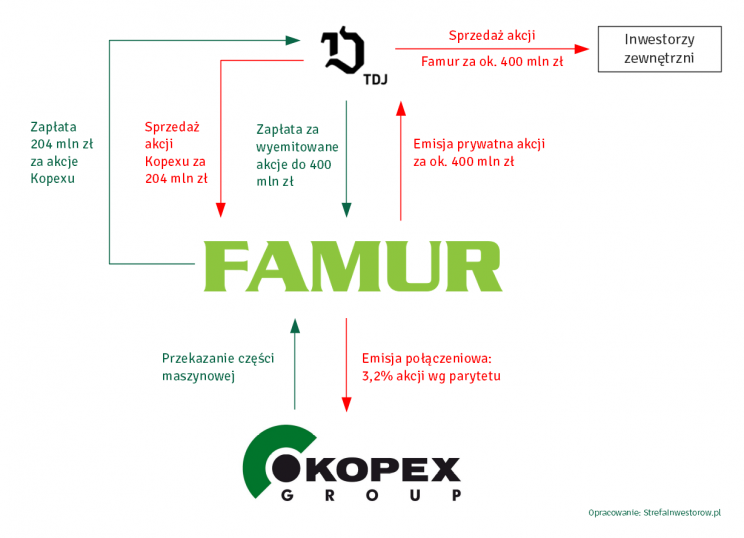 Przejęcie Kopex przez Famur krok po kroku - schemat transakcji