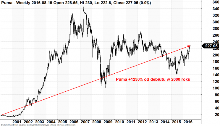 Wykres 4: Kurs akcji PUMA, lata 2000 - 2016, w EUR.