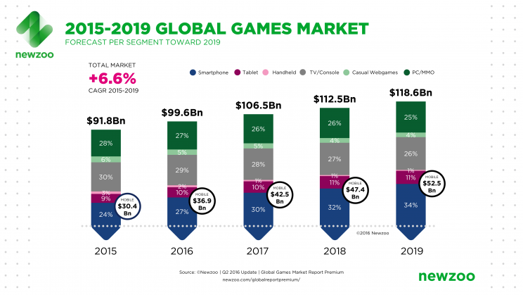 Q2_2016_Newzoo_Global_Games_Market_Revenue_Growth_2015-2019