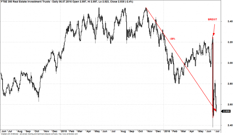 Wykres 3. Indeks brytyjskich REIT'ów – spółek inwestujących w nieruchomości, lata 2014 - 2016.