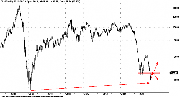 Wykres 1: Ropa, interwał tygodniowy, lata 2007 – 2015.