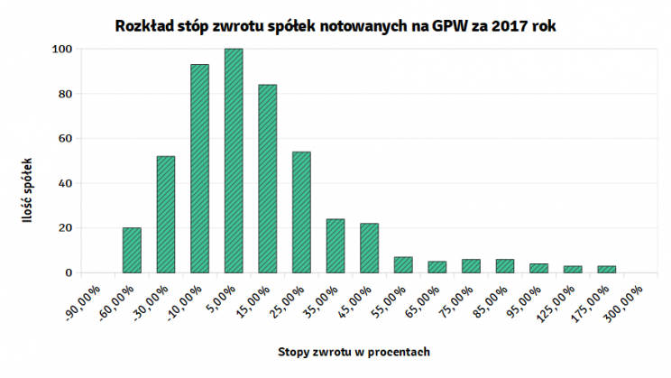 Rozkład stóp zwrotu spółek notowanych na GPW za 2017 rok - ilość spółek