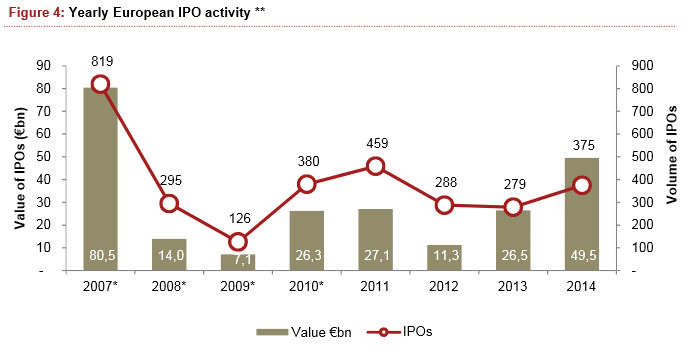 Rysunek 1. Wartość (słupki) i ilość (czerwona linia) IPO w Europie w ostatnich 8 latach. Źródło: PWC IPO Watch.