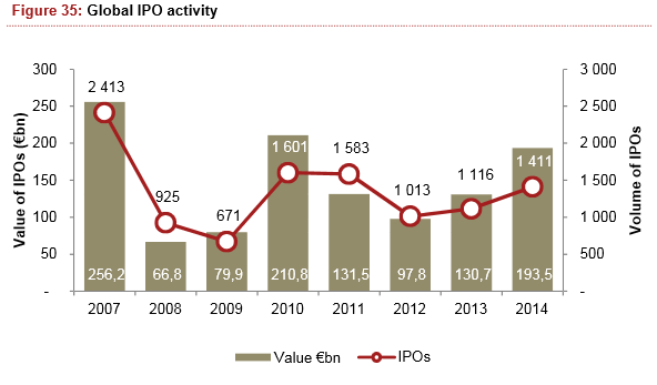 Rysunek 2. Wartość (słupki) i ilość (czerwona linia) IPO na świecie w ostatnich 8 latach. Źródło: PWC IPO Watch.