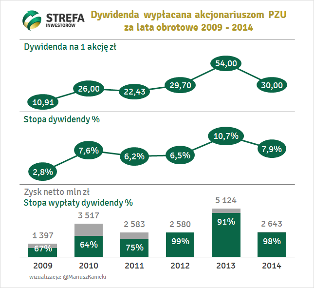 Dywidenda wypłacana akcjonariuszom PZU za lata obrotowe 2009 - 2014. Wizualizacja: Mariusz Kanicki.