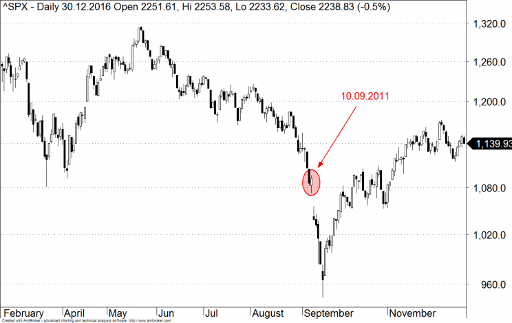 Wykres 1: S&P 500, rok 2001.