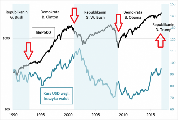 Notowania S&amp;P 500, USD index i kadencje poszczególnych prezydentów USA
