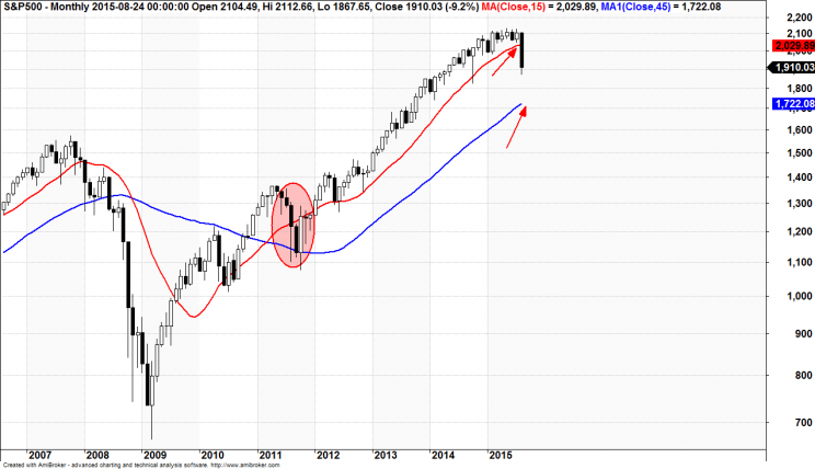 Wykres 3: Indeks S&P500, lata 2007 - 2015.