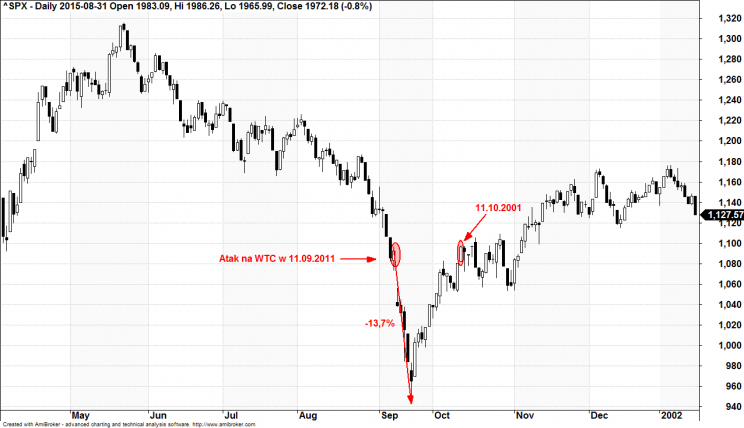 Wykres 1: Indeks S&P500, rok 2001, interwał dzienny.