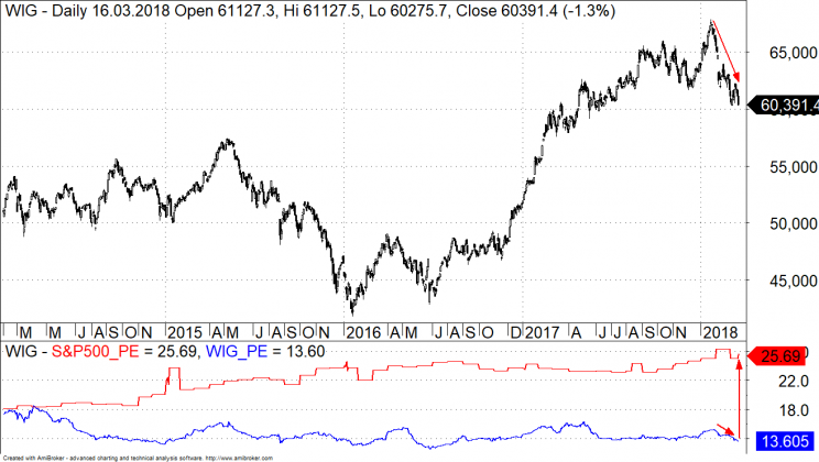 Wykres 1: Indeks WIG (góra) vs wskaźnik cena do zysku dla WIG (dół niebieski) i wskaźnik cena do zysku dla S&amp;P500 (dół kolor cze