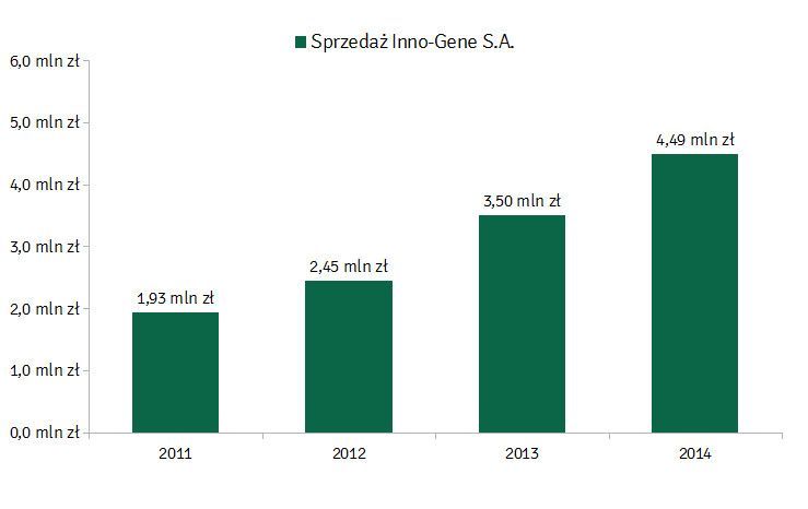 Wykres 3: Sprzedaż Inno-Gene w latach 2011 - 2014. Źródło: opracowanie własne na podstawie raportów okresowych spółki.