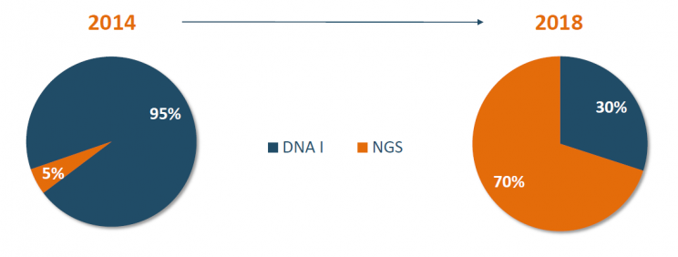 Wykres 1: Struktura badań nowej i starej technologii w Inno-Gene. Źródło: Inno-Gene, strategia na lata 2015-2018.