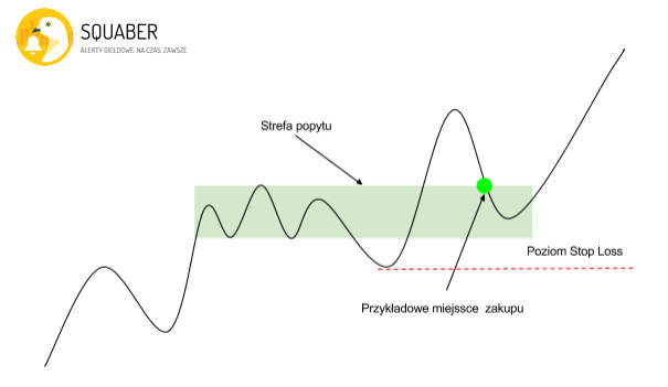 Strefa popytu i podaży