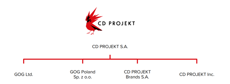 Struktura Grupy CD Projekt
