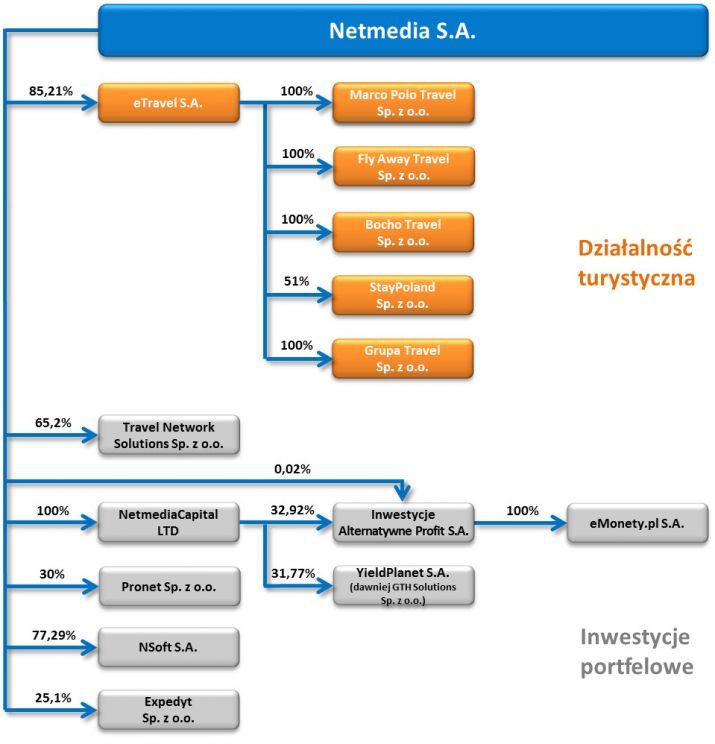 Struktura Grupy Kapitałowej Netmedia