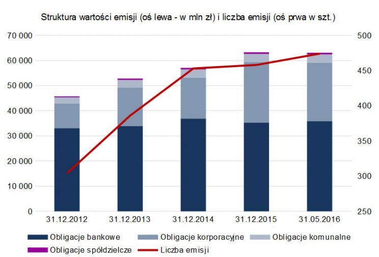 Struktura wartości emisji i liczba emisji obligacji na rynku GPW Catalyst. Źródło: www.gpwcatalyst.pl i https://www.globalrating